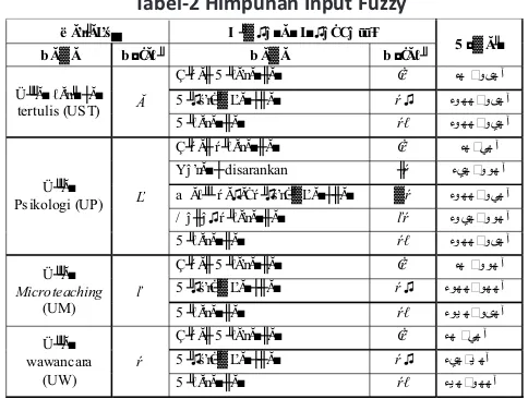 Tabel-2 Himpunan Input Fuzzy