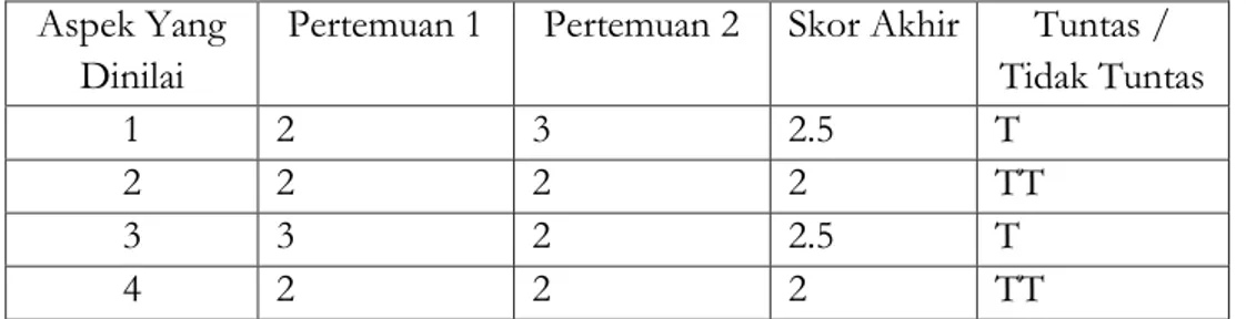 Tabel  4.1.  Hasil  Observasi  Kemampuan  motorik  halus    Melalui  Kegiatan  menggunting bentuk geometri Pada Siklus I 