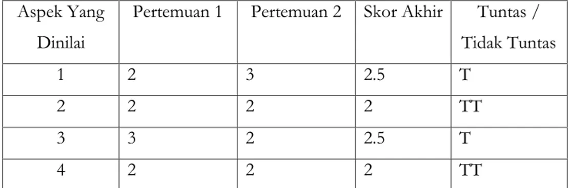 Tabel  4.1.  Hasil  Observasi  Kemampuan  Motorik  Halus  Melalui  Kegiatan  Menggunting Bentuk Geometri Pada Siklus II 