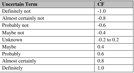 Table 1. Uncertain terms and their interpretation 