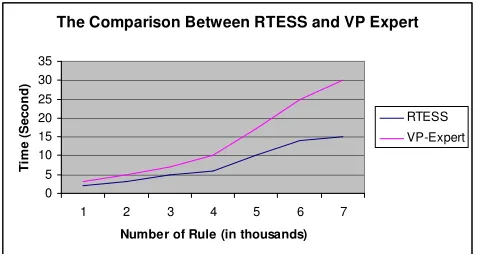 Figure 10. The Comparison Performance between RTESS and VP Expert 