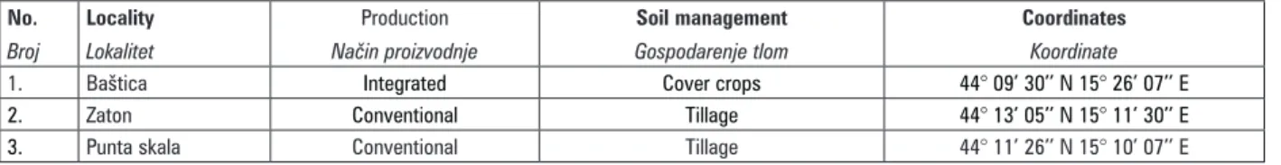 Table 1. Localities of research, soil management, farm practices and coordinates Tablica 1