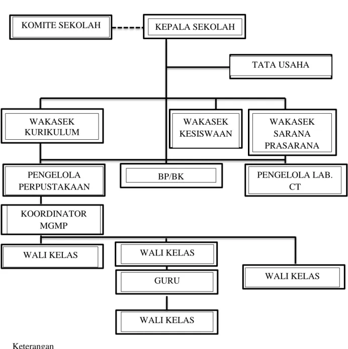 Gambar I. Struktur Organisasi SMA Dharmawangsa Medan 