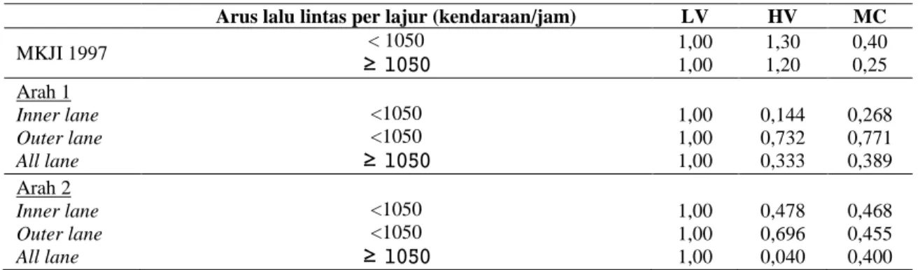 Tabel 1. Nilai EMP metode kapasitas pada Jalan Soekarno-Hatta   (jalan perkotaan terbagi) 