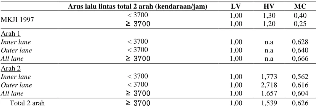 Tabel 8. Nilai EMP metode time headway pada Jalan Pandanaran (jalan perkotaan tak terbagi)  Arus lalu lintas total 2 arah (kendaraan/jam)  LV  HV  MC 
