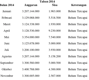 Tabel 1.1 Data Anggaran Dinas Pertanian Provinsi Sumatera Utara 