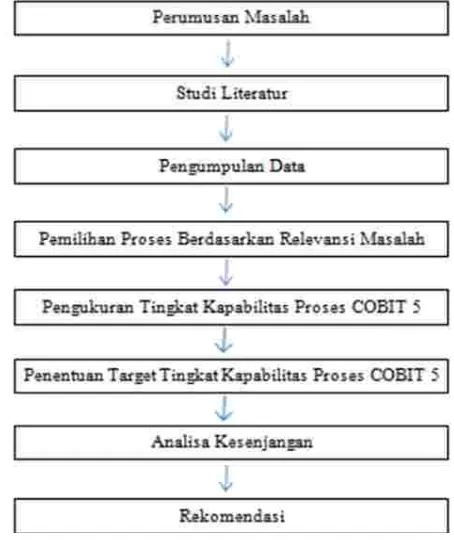 Gambar 1. Metodologi peneli�an