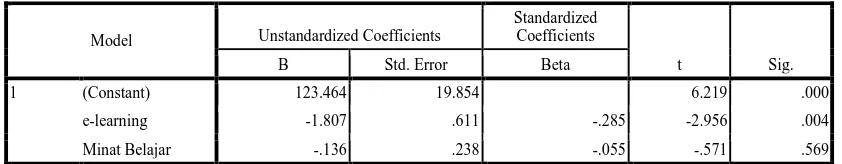 Tabel 4 Output SPSS >> Coefficients