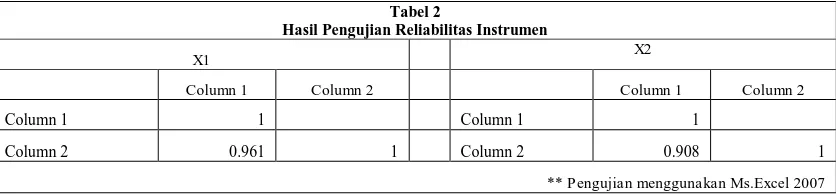 Tabel 1 Hasil Perhitungan Pengujian Validitas Instrumen 