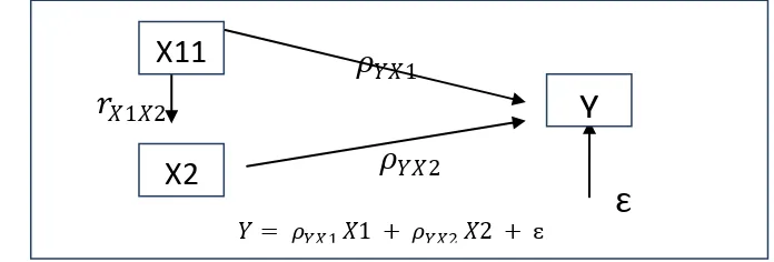 Gambar 3 > Bagan Hubungan Kausalitas X1, X2, dan Y  