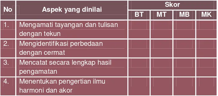 Tabel 7. Instrumen Penilaian Sikap 