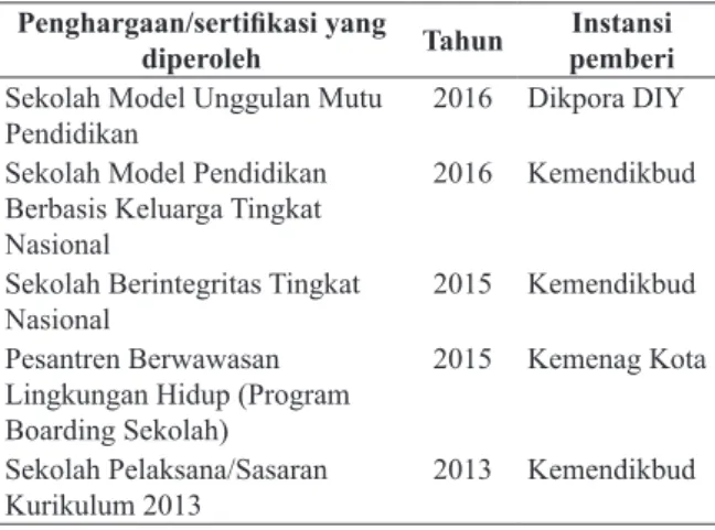 Tabel 2. Prestasi Siswa dari Tahun Ajaran  2010/2011 tingkat Kota