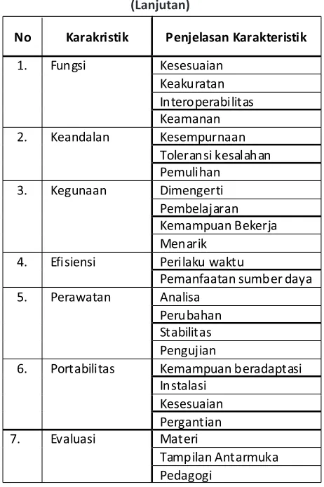 Tabel 1 : Karakteris�k Sistem E-LearningModel ISO-9126 