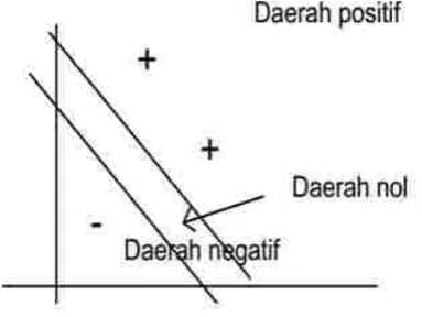 Gambar 3 : Diagram Alir Proses Algoritma Perceptron 