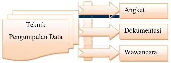 Gambar 3.3. Teknik pengumpulan data