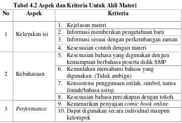Tabel 4.2 Aspek dan Kriteria Untuk Ahli Materi