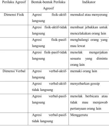 Tabel 1. Indikator-indikator penyusunan kuesioner perilaku agresif 