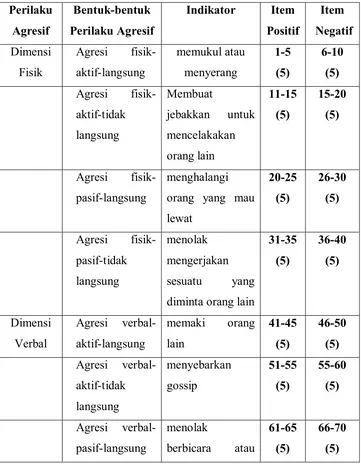 Tabel 2. Kisi-kisi Item Kuesioner Perilaku Agresif Menurut Buss 
