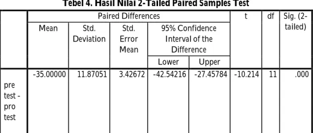Tabel  diatas  menunjukkan  bahwa  nilai  signifikansi  0.00&lt;  0.05  maka  terdapat  perbedaan  antara  hasil  pelatihan  pada  data  pretest  dan  post  test