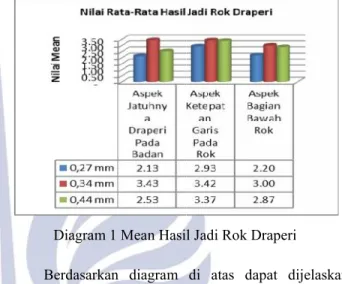 Diagram 1 Mean Hasil  Berdasarkan  diagram  bahwa ketebalan kain 0,34 cm  yang tertinggi terhadap jatuhny dan  kerataan  bagian  bawah  r ketebalan kain 0,44 mm dan ke