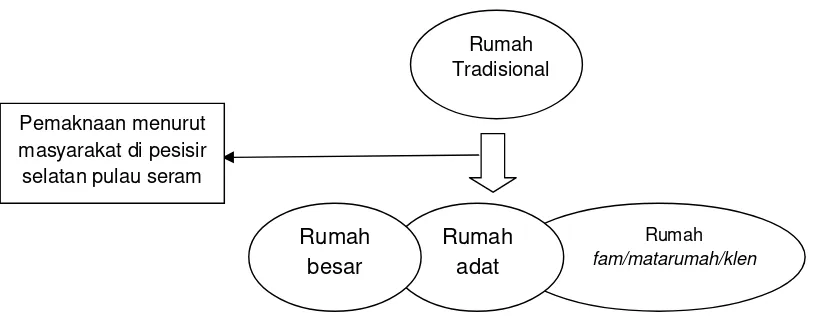 Gambar 2. Proses Pemaknaan Rumah Tradisional (Sumber: hasil penelitian) 