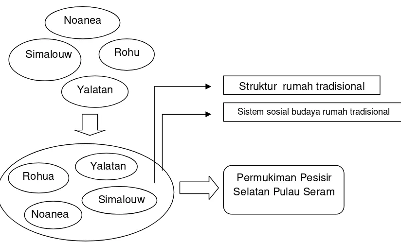 Gambar 3. Struktur Sistem Sosial Budaya Rumah Tradisional Pesisir Selatan Pulau Seram  Berdasarkan Territorial