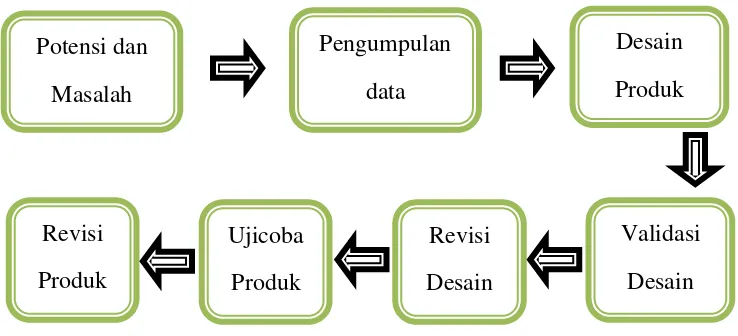 Gambar 2.2 Tujuh langkah penggunaan Metode Research and Development (R&D) 
