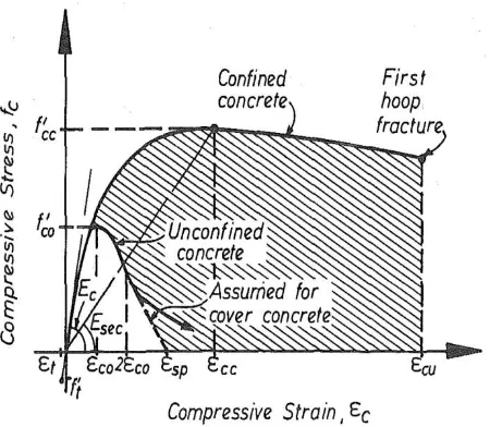 Figure 1. Typical Improved Stress-strain Curve of Confined Concrete [2] 
