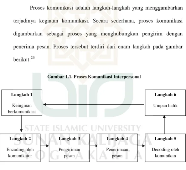 Gambar 1.1. Proses Komunikasi Interpersonal
