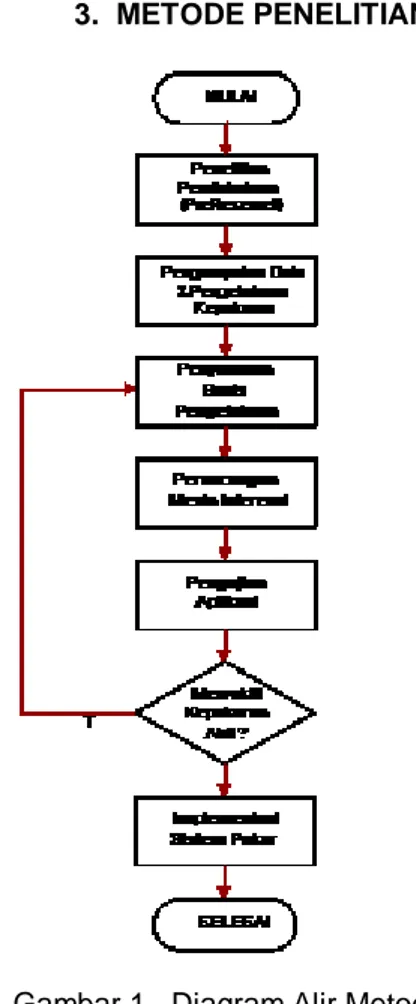 Gambar 1.  Diagram Alir Metodologi  Penelitian 