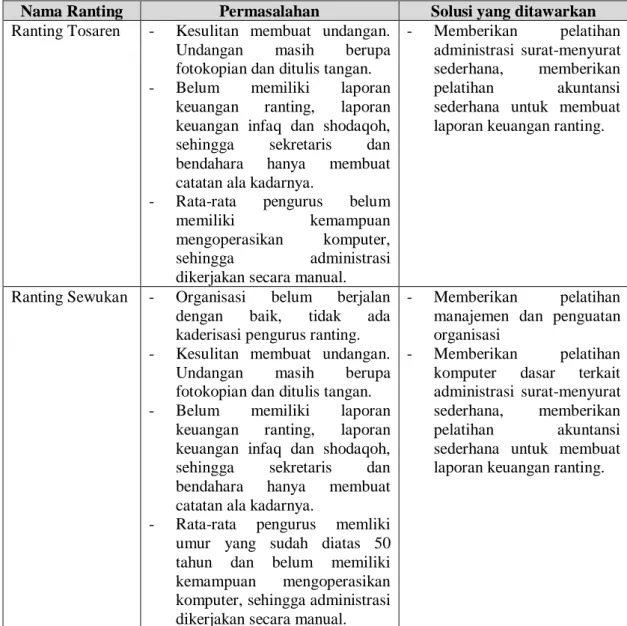 Tabel 1. Permasalahan Mitra 