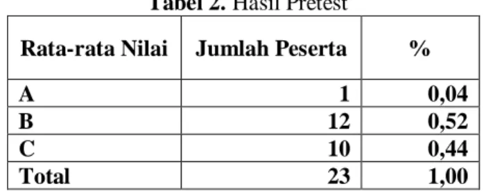 Tabel 2. Hasil Pretest 