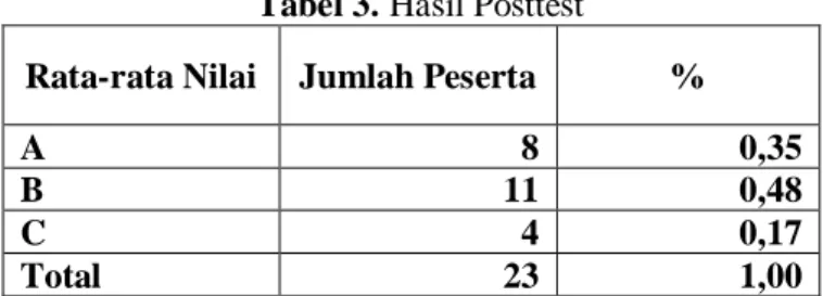Tabel 3. Hasil Posttest 