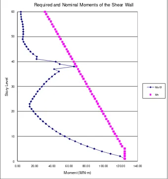 Figure 17. Required and Nominal Moments at Shearwall (Response Spectrum Analysis)  