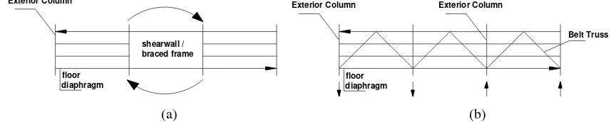 Figure 1. Tipical Belt Truss Location in a Highrise Building [1] 
