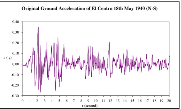 Figure 7. Modified Ground Acceleration of El Centro 18th May 1940 North-South Component  