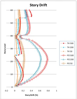 Figure 10. Lateral Story Drift of the structure 