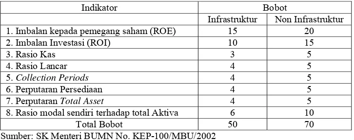 Tabel 1 Daftar Indikator dan Bobot Aspek Keuangan  