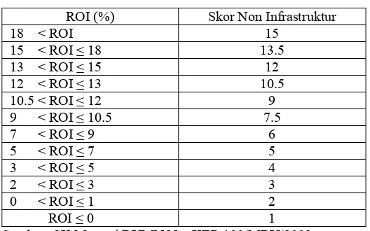 Tabel 2 Daftar Skor Penilaian ROE 