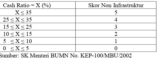 Tabel 6 Daftar Skor Penilaian Collection Periods 