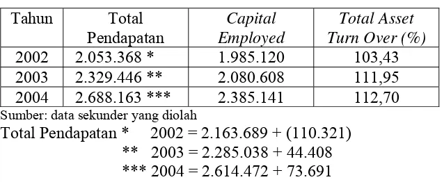Tabel 16  Total Asset Turn Over               PT Tambang Batubara Bukit Asam (Persero) Tbk                 (dalam jutaan rupiah) 