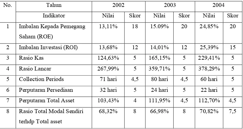 Tabel 19 Nilai dan Skor Masing-masing Indikator PT Tambang Batubara Bukit Asam (Persero) Tbk 