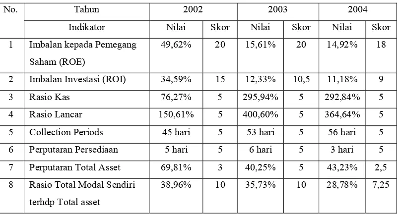 Tabel 31 Nilai dan Skor Masing-masing Indikator PT Perusahaan Gas Negara (Persero) Tbk 