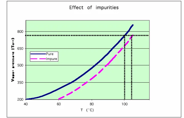 Gambar 2. Grafik pengaruh zat pengotor pada campuran 