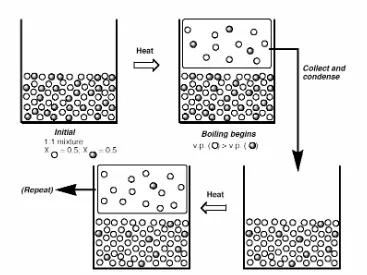 Gambar 3. Ilustrasi proses distilasi bertingkat pada sampel campuran dua komponen atau lebih atau  yang mengandung zat pengotor 