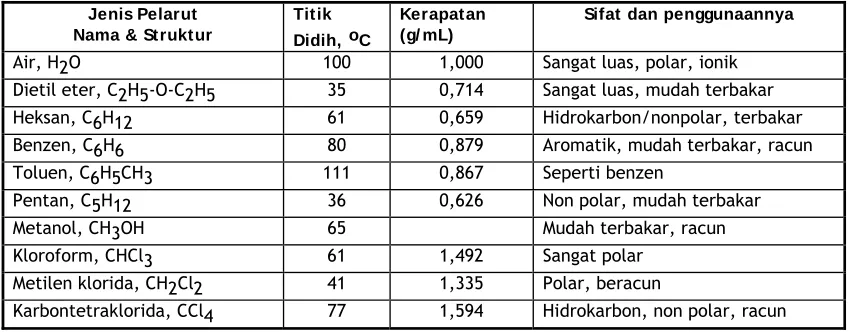 Tabel 1 Beberapa pelarut yang biasa digunakan dalam ekstraksi 