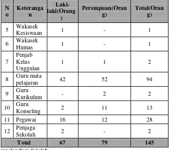 Tabel 2.2 Jumlah Murid Sekolah Menengah Atas Negeri 1 Medan 