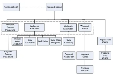 Gambar 2.1 Struktur Organisasi Sekolah Menengah Atas Negeri 1 Medan 