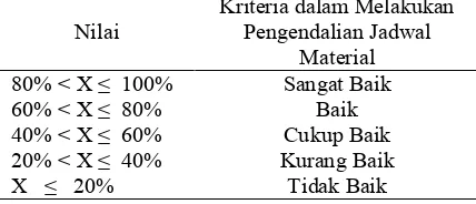 Tabel 2. Kriteria hasil penilaian Pelaksanaan praktek Kriteria Penilaian Jadwal 
