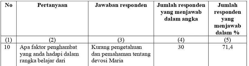 Tabel 5. Faktor Penghambat yang dihadapi Umat (N=42)  